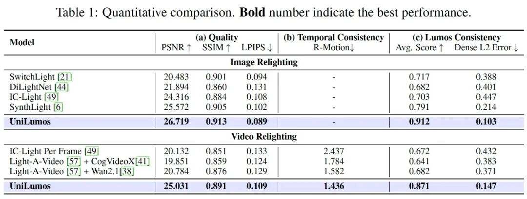 NeurIPS 2025 | UniLumos: 引入物理反馈的统一图像视频重打光框架,实现20倍加速的真实光影重塑!