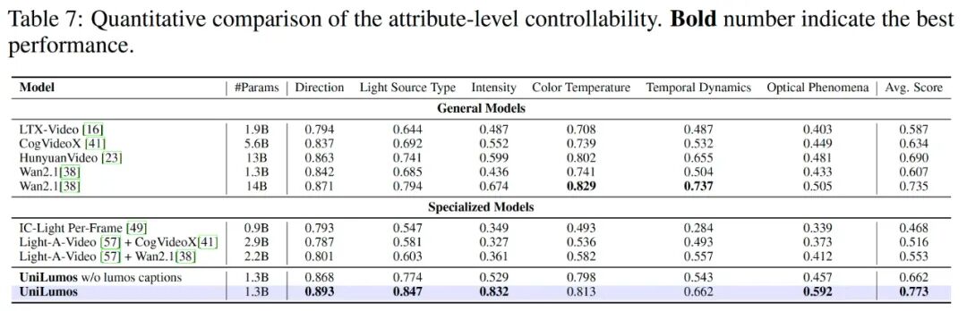 NeurIPS 2025 | UniLumos: 引入物理反馈的统一图像视频重打光框架,实现20倍加速的真实光影重塑!