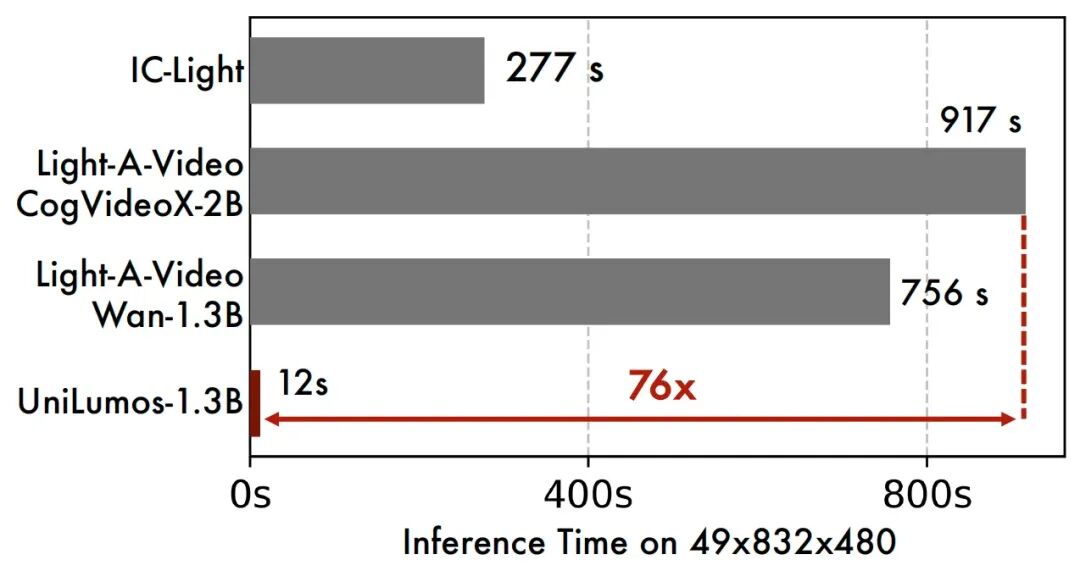 NeurIPS 2025 | UniLumos: 引入物理反馈的统一图像视频重打光框架,实现20倍加速的真实光影重塑!