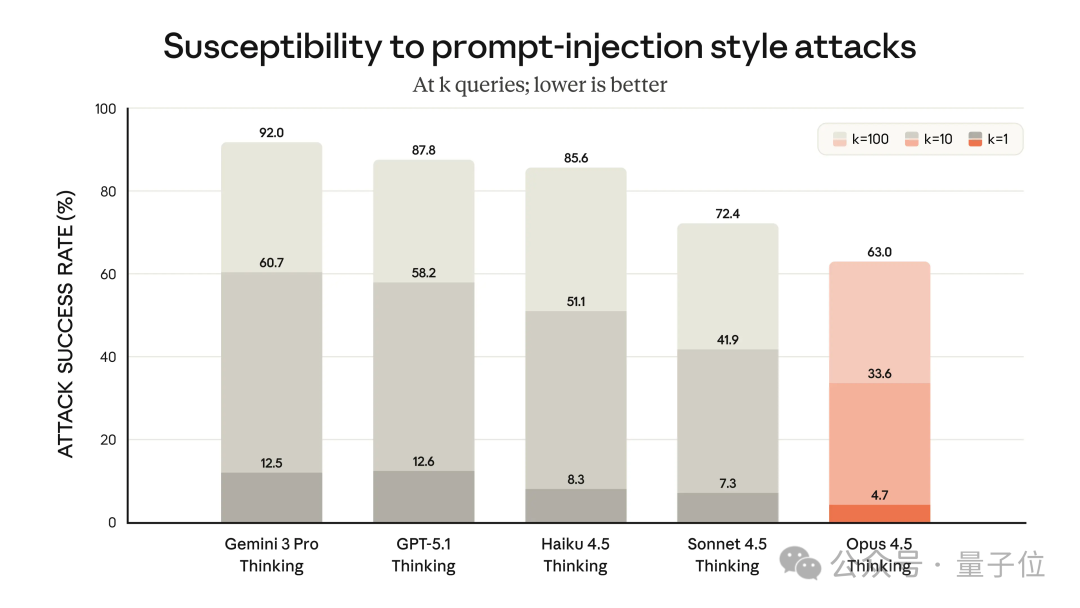 Claude Opus 4.5发布！2小时工程测试超人类，前代Sonnet搞不定的活它轻松拿捏