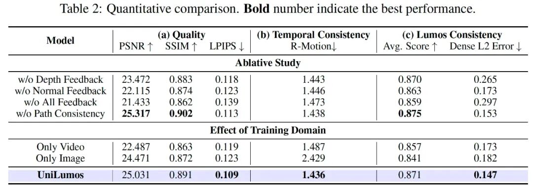 NeurIPS 2025 | UniLumos: 引入物理反馈的统一图像视频重打光框架,实现20倍加速的真实光影重塑!