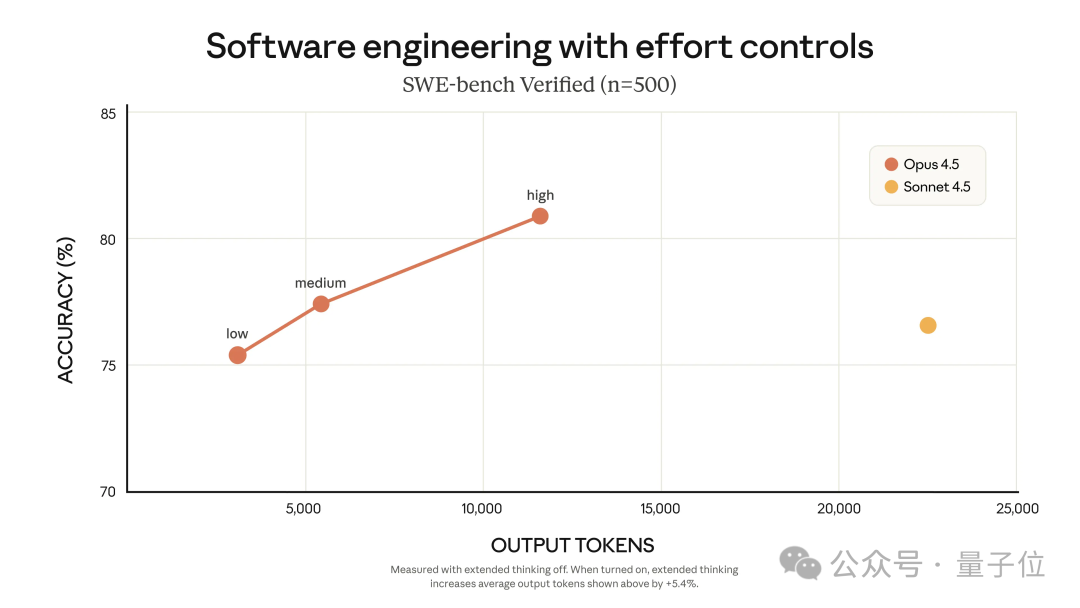 Claude Opus 4.5发布！2小时工程测试超人类，前代Sonnet搞不定的活它轻松拿捏
