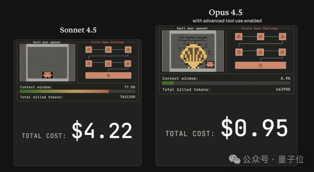 Claude Opus 4.5发布！2小时工程测试超人类，前代Sonnet搞不定的活它轻松拿捏