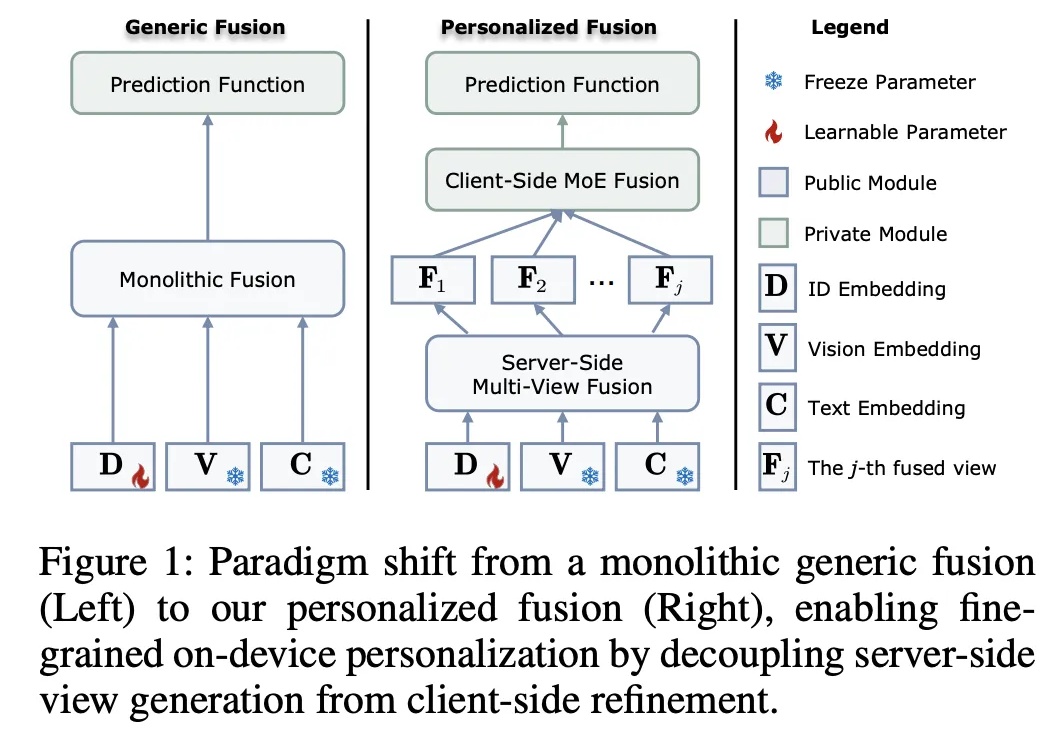 AAAI 2026 Oral | 悉尼科技大学联合港理工打破「一刀切」，联邦推荐如何实现「千人千面」的图文融合？