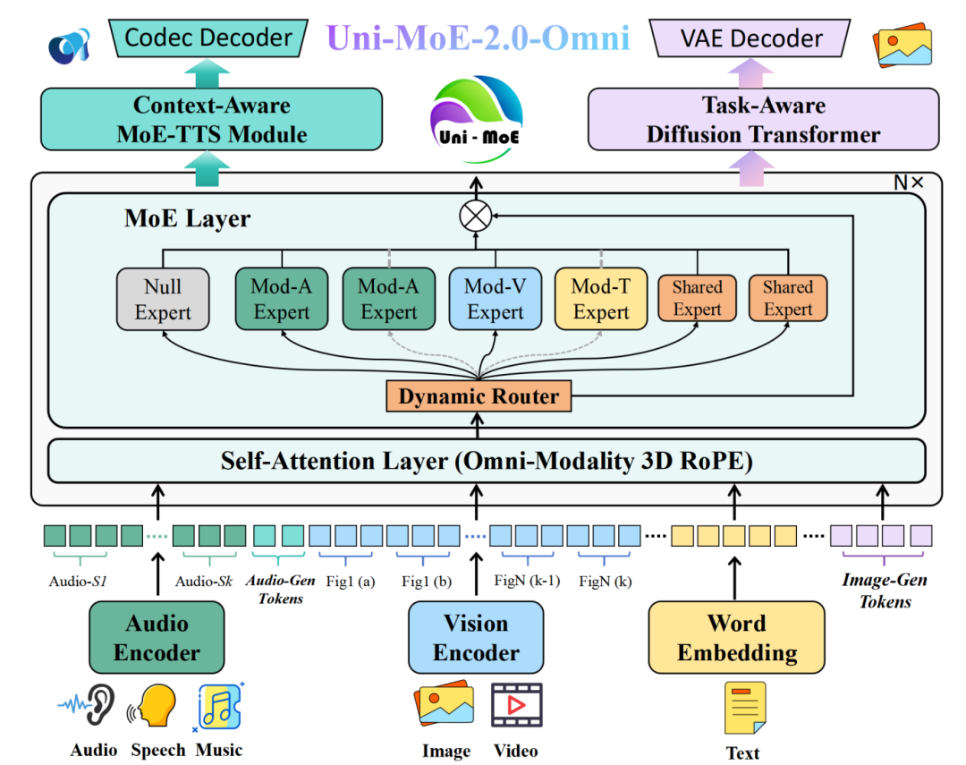 哈工大深圳团队推出Uni-MoE-2.0-Omni：全模态理解、推理及生成新SOTA