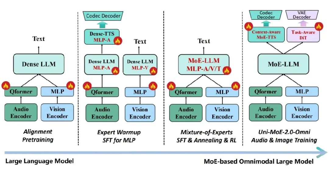 哈工大深圳团队推出Uni-MoE-2.0-Omni：全模态理解、推理及生成新SOTA