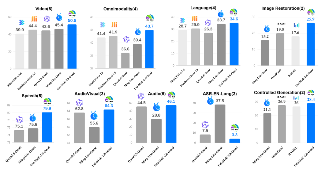哈工大深圳团队推出Uni-MoE-2.0-Omni：全模态理解、推理及生成新SOTA
