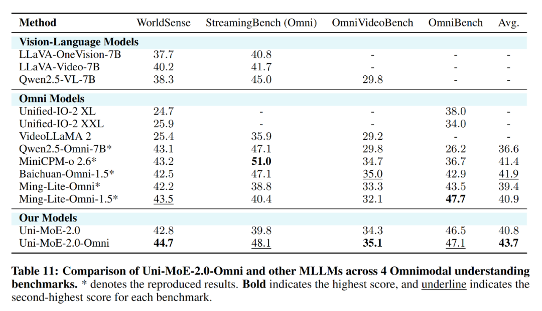 哈工大深圳团队推出Uni-MoE-2.0-Omni：全模态理解、推理及生成新SOTA