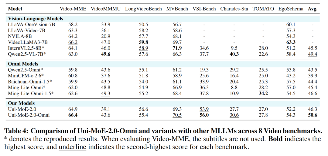 哈工大深圳团队推出Uni-MoE-2.0-Omni：全模态理解、推理及生成新SOTA
