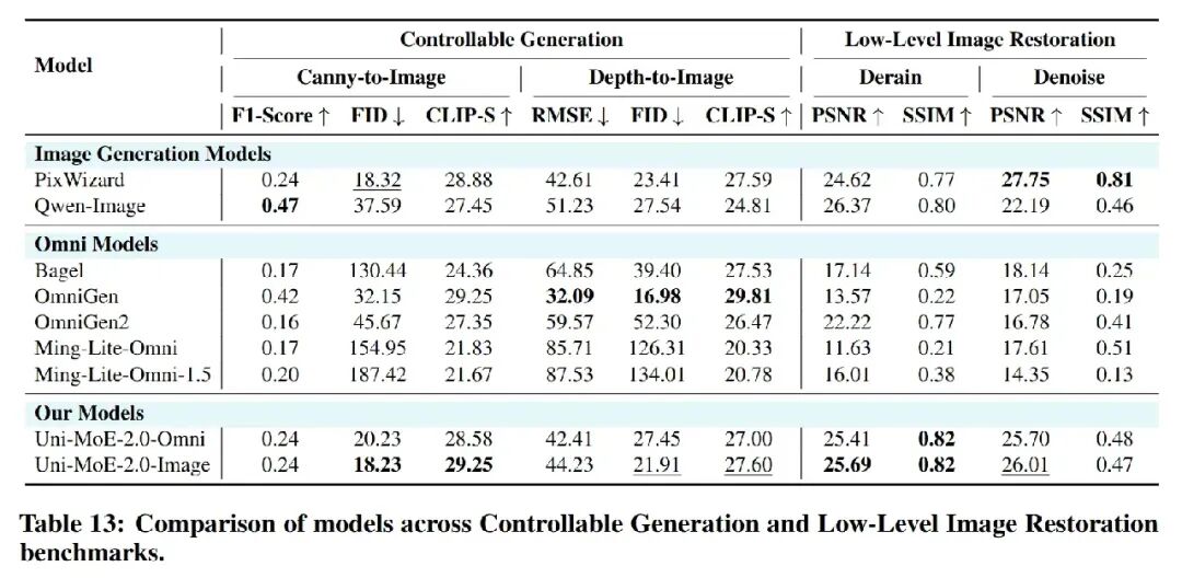 哈工大深圳团队推出Uni-MoE-2.0-Omni：全模态理解、推理及生成新SOTA