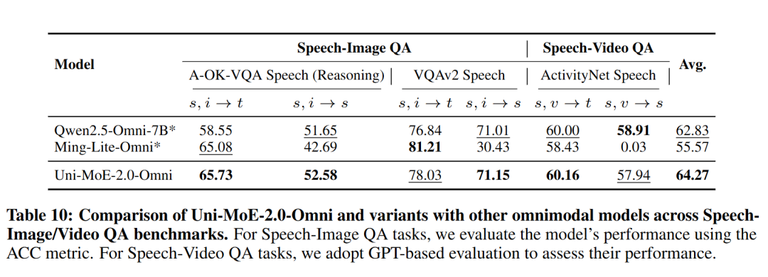 哈工大深圳团队推出Uni-MoE-2.0-Omni：全模态理解、推理及生成新SOTA