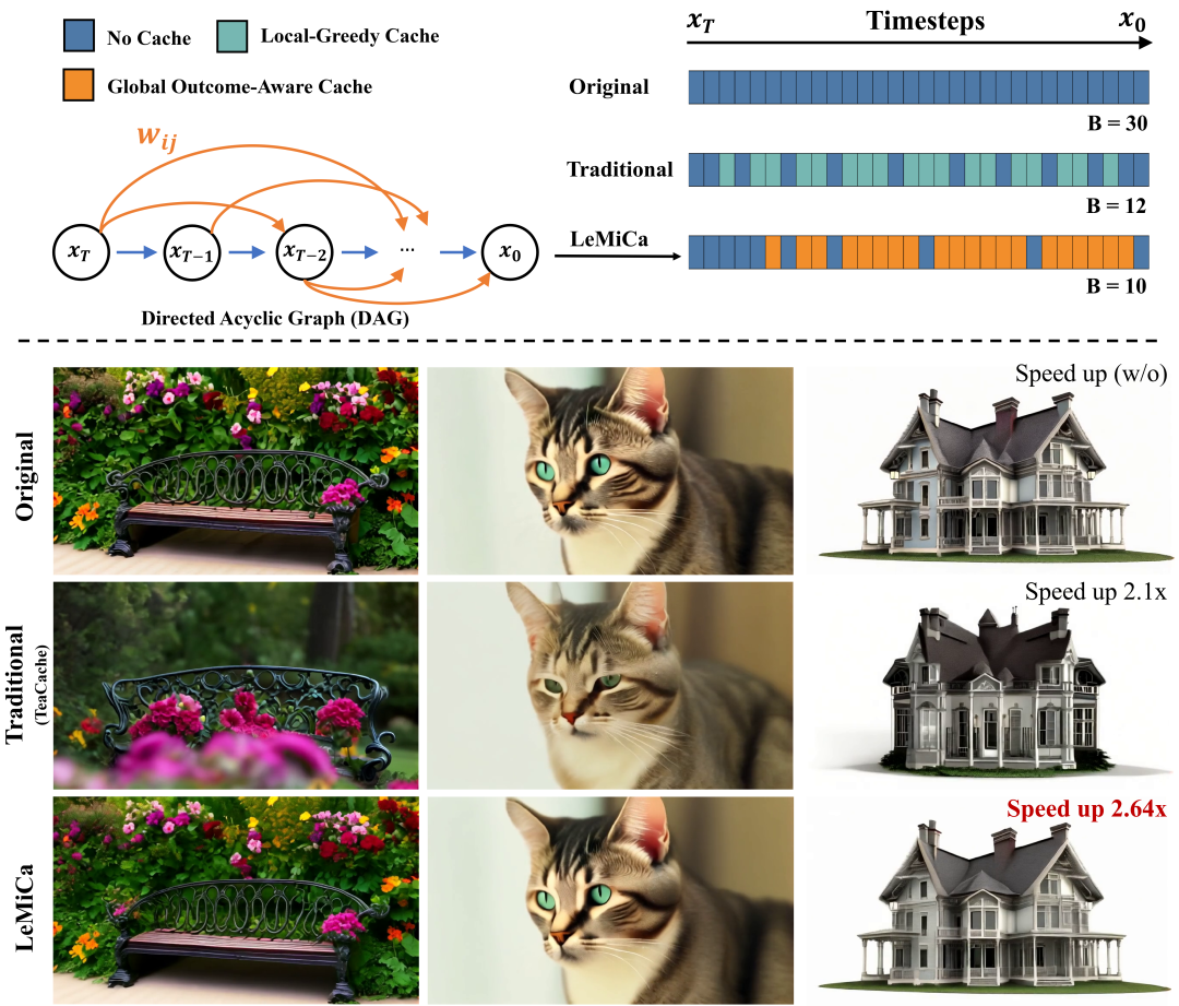 NeurIPS 2025 Spotlight | 中国联通以全局优化重塑扩散模型加速