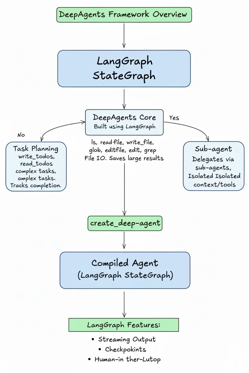 LangChain 最新agent框架deepagents测评：长任务友好，高可控