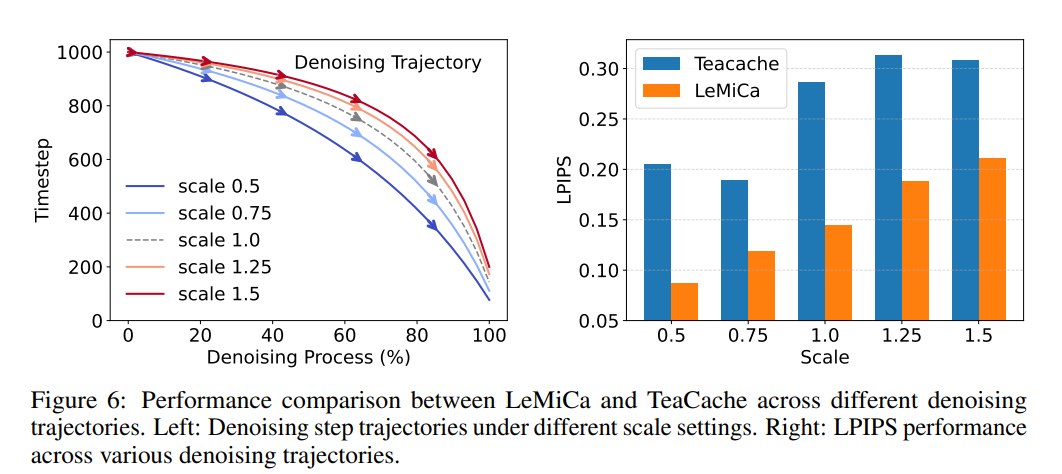 NeurIPS 2025 Spotlight | 中国联通以全局优化重塑扩散模型加速