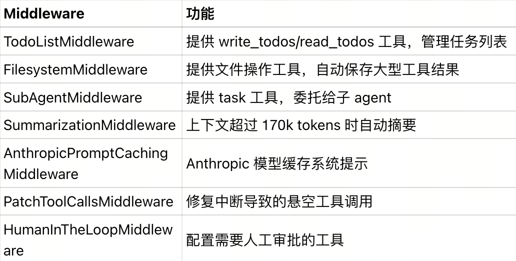 LangChain 最新agent框架deepagents测评：长任务友好，高可控
