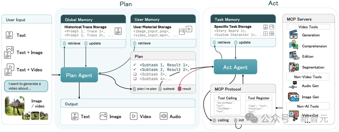 告别抽卡、散装工具拼凑！通用AI视频智能体框架UniVA开源
