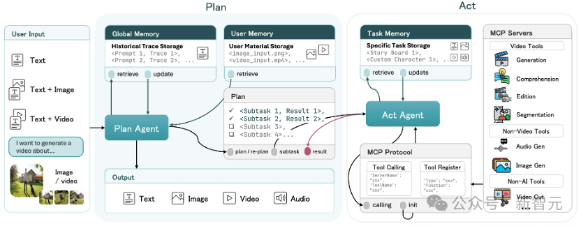 告别抽卡、散装工具拼凑！通用AI视频智能体框架UniVA开源
