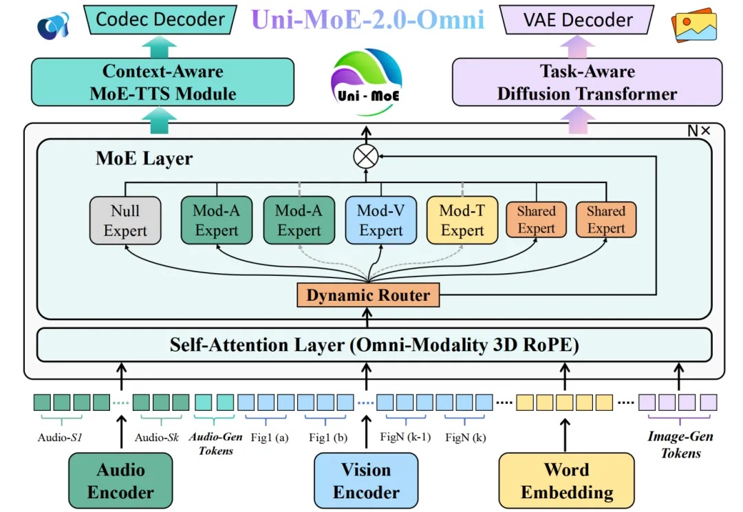 哈工大深圳团队推出Uni-MoE-2.0-Omni：全模态理解、推理及生成新SOTA