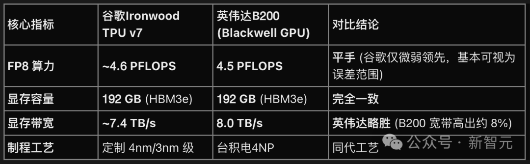 谷歌训出Gemini 3的TPU，已成老黄心腹大患！Meta已倒戈