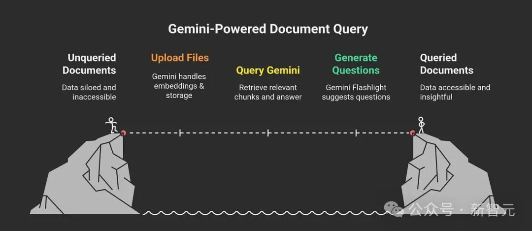 RAG被判死刑：Google用一行API架空工程师！