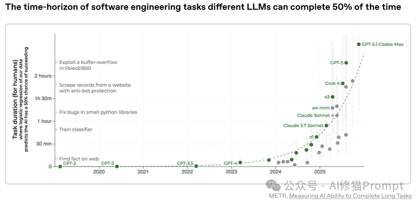 OpenAI发布Codex实战手册,GPT5.1的持续工作极限为2小时17分钟