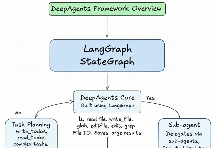 LangChain 最新agent框架deepagents测评：长任务友好，高可控
