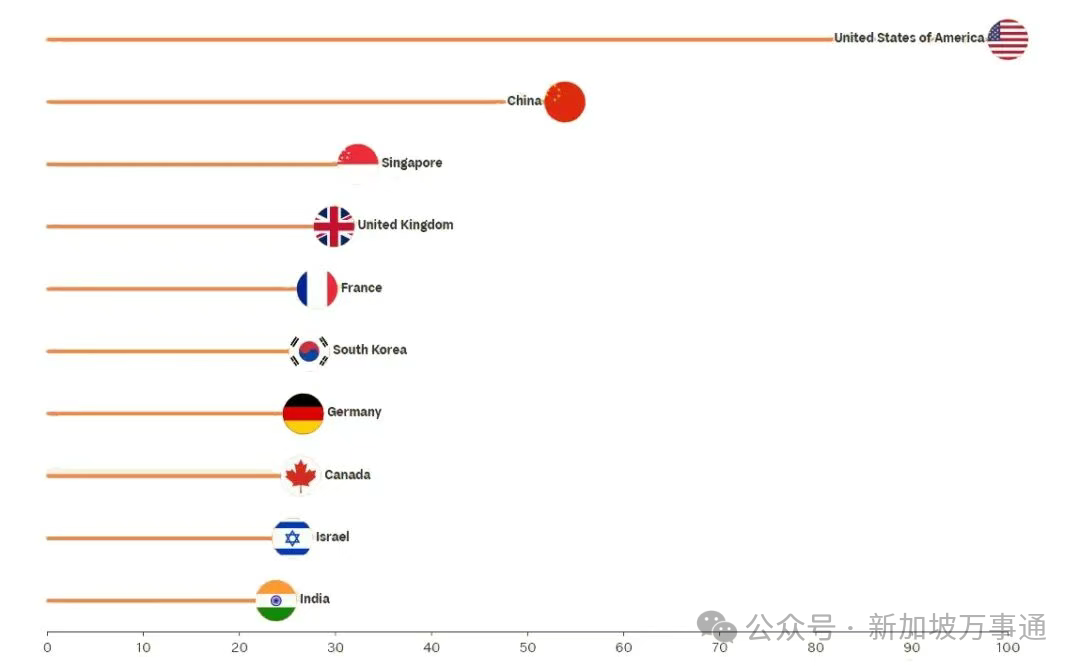 中国AI在新加坡杀疯了！取代美国Meta技术，阿里成国家级战略合作伙伴～