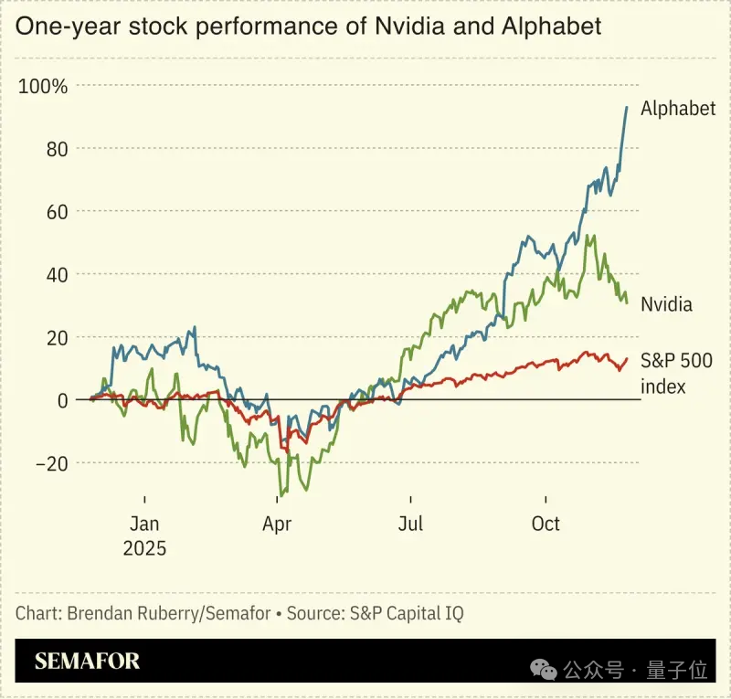 英伟达：祝贺谷歌TPU成功，但GPU领先一代