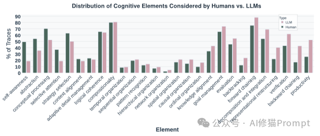 UIUC将人类和LLM的思维差异总结为28个认知要素，这条元Prompt让LLM性能暴涨60%。