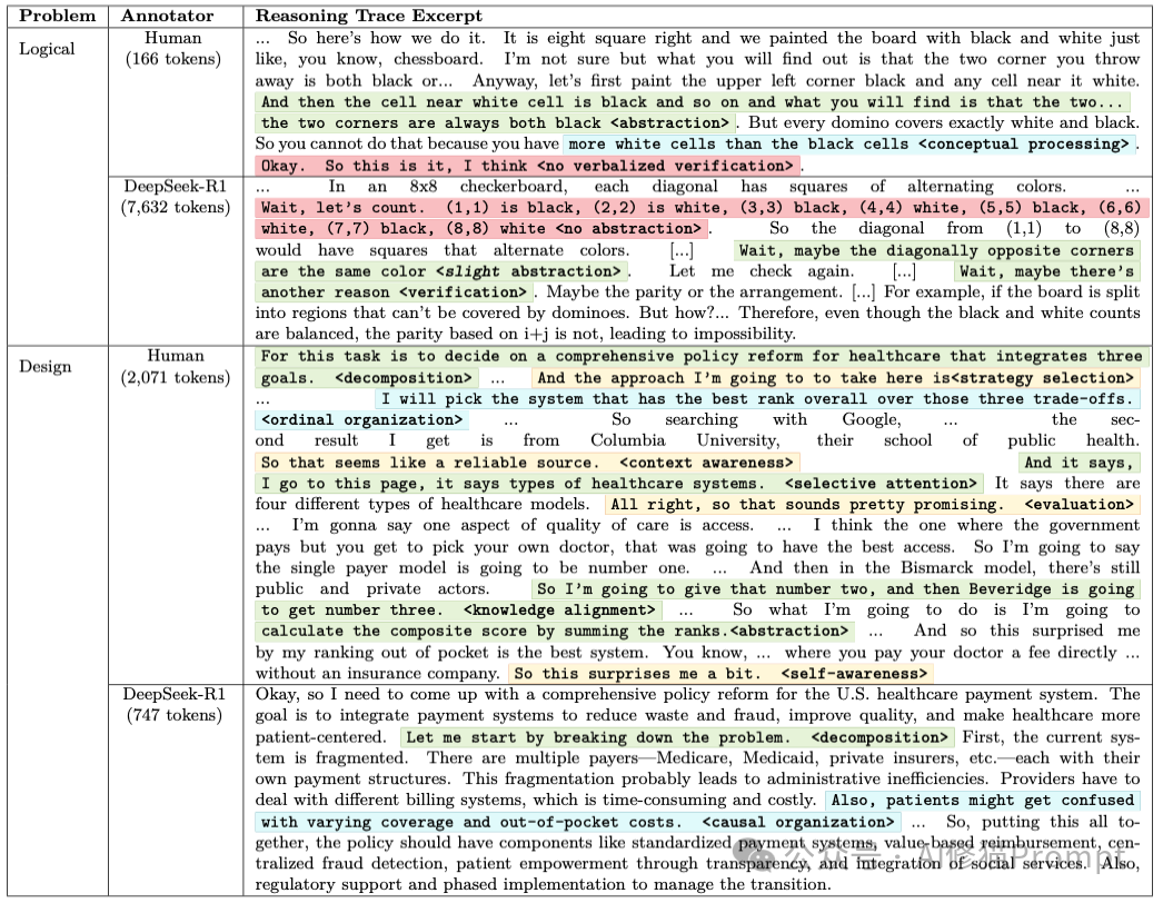 UIUC将人类和LLM的思维差异总结为28个认知要素，这条元Prompt让LLM性能暴涨60%。