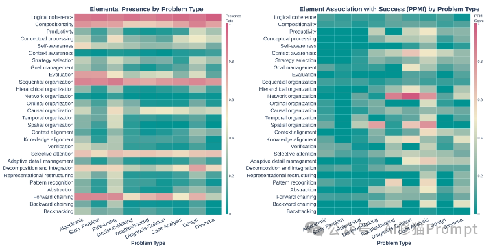 UIUC将人类和LLM的思维差异总结为28个认知要素，这条元Prompt让LLM性能暴涨60%。