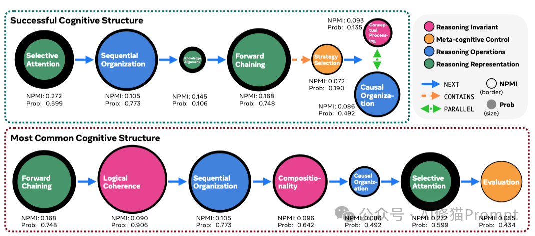 UIUC将人类和LLM的思维差异总结为28个认知要素，这条元Prompt让LLM性能暴涨60%。