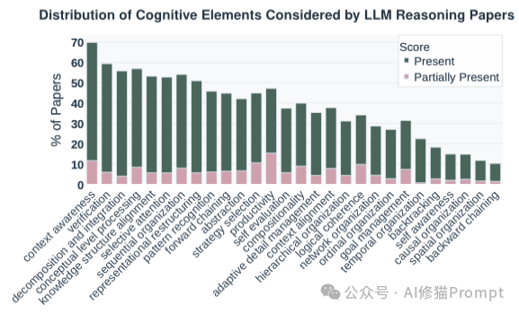 UIUC将人类和LLM的思维差异总结为28个认知要素，这条元Prompt让LLM性能暴涨60%。