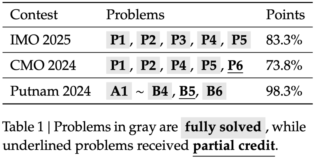 DeepSeek强势回归，开源IMO金牌级数学模型