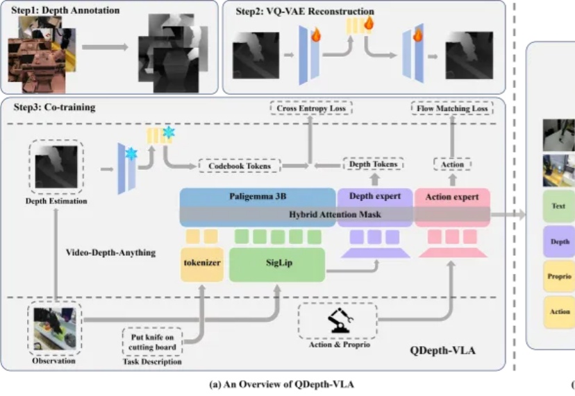 突破视觉-语言-动作模型的瓶颈：QDepth-VLA让机器人拥有更精准的3D空间感知