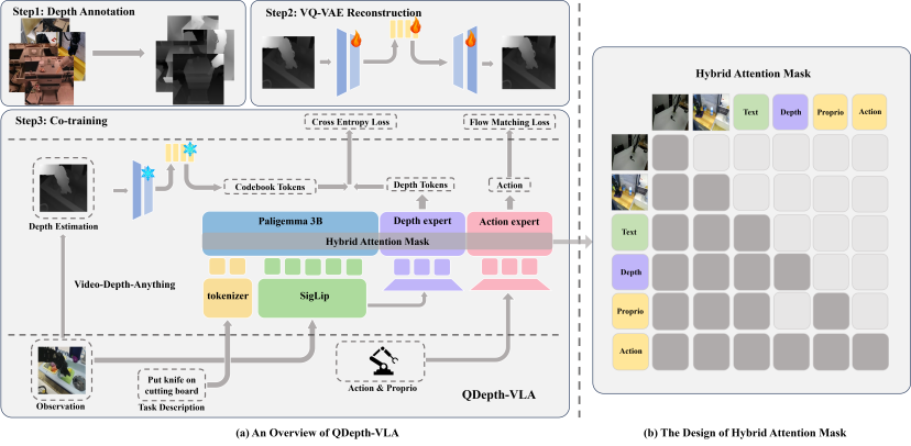 突破视觉-语言-动作模型的瓶颈：QDepth-VLA让机器人拥有更精准的3D空间感知