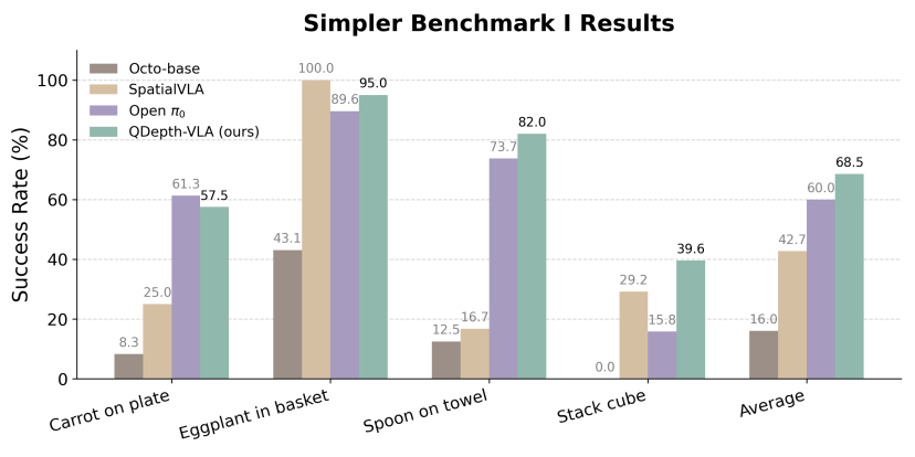 突破视觉-语言-动作模型的瓶颈：QDepth-VLA让机器人拥有更精准的3D空间感知