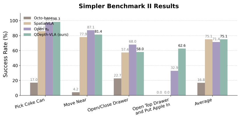 突破视觉-语言-动作模型的瓶颈：QDepth-VLA让机器人拥有更精准的3D空间感知
