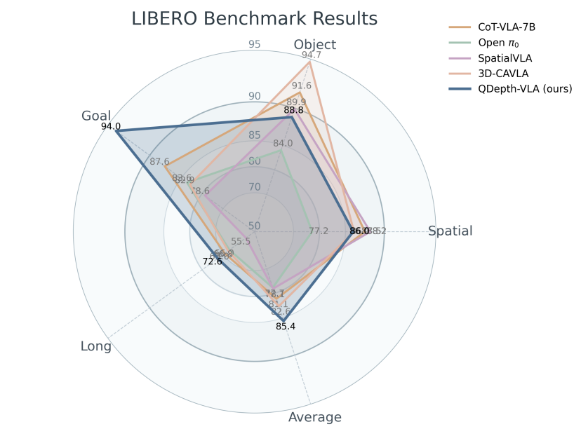 突破视觉-语言-动作模型的瓶颈：QDepth-VLA让机器人拥有更精准的3D空间感知