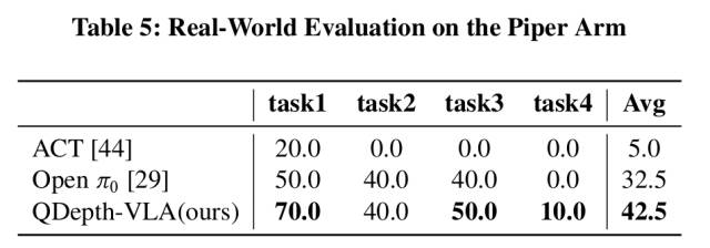 突破视觉-语言-动作模型的瓶颈：QDepth-VLA让机器人拥有更精准的3D空间感知