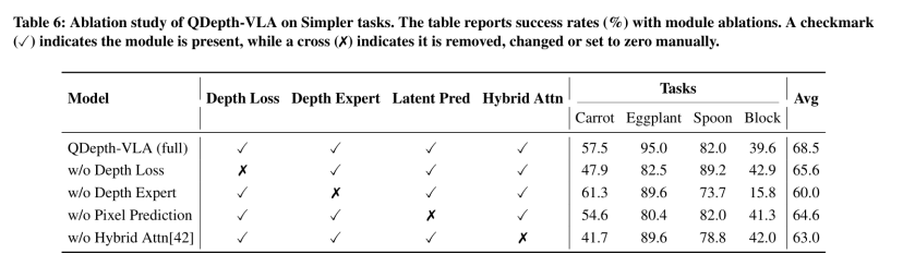 突破视觉-语言-动作模型的瓶颈：QDepth-VLA让机器人拥有更精准的3D空间感知