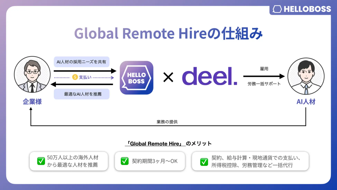日本人工智能招聘平台HelloBoss完成A轮融资，由BAI Capital领投