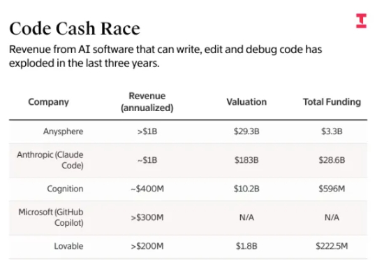 速递｜AI编程工具收入突破31亿美元，Cursor、Claude Code与Devin成三大引擎