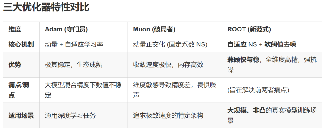 Adam的稳+Muon的快?华为诺亚开源ROOT破解大模型训练「既要又要」的两难困境