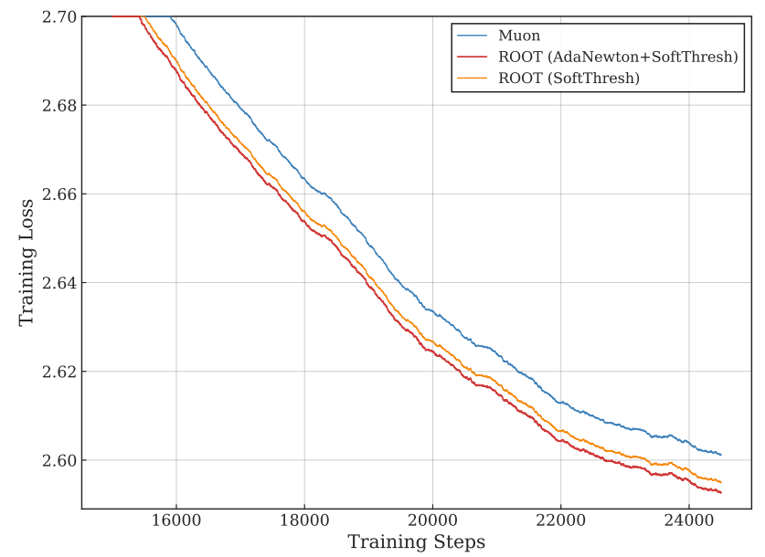 Adam的稳+Muon的快?华为诺亚开源ROOT破解大模型训练「既要又要」的两难困境