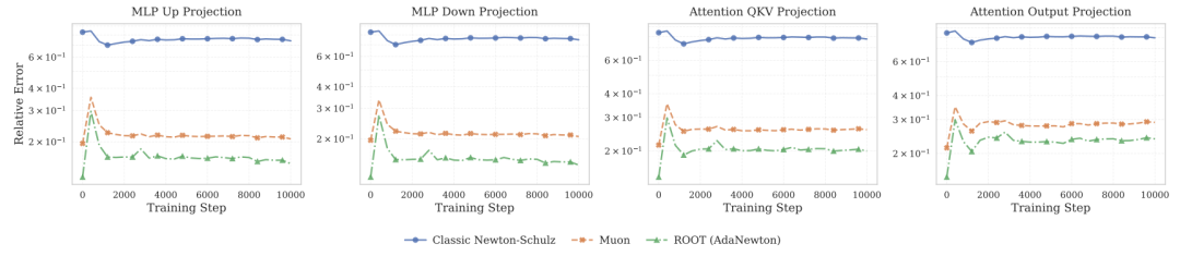 Adam的稳+Muon的快?华为诺亚开源ROOT破解大模型训练「既要又要」的两难困境