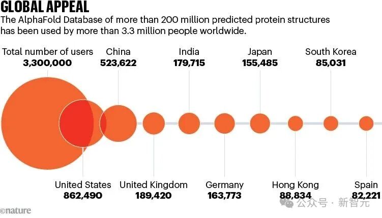 谷歌AI封神五年！AlphaFold狂揽诺奖，2亿蛋白结构全预测