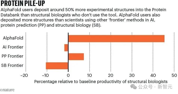 谷歌AI封神五年！AlphaFold狂揽诺奖，2亿蛋白结构全预测