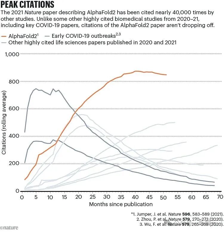 谷歌AI封神五年！AlphaFold狂揽诺奖，2亿蛋白结构全预测