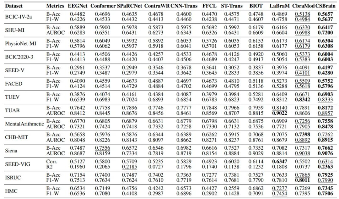 通用脑机接口时代要来了？跨尺度脑基础模型CSBrain真正读懂脑信号